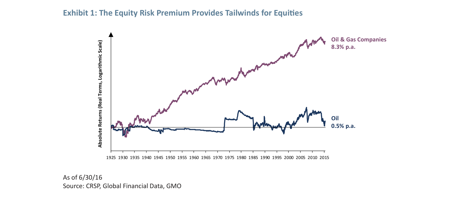 Exhibit 1: The Equity Risk Premium Provides Tailwinds for Equities
