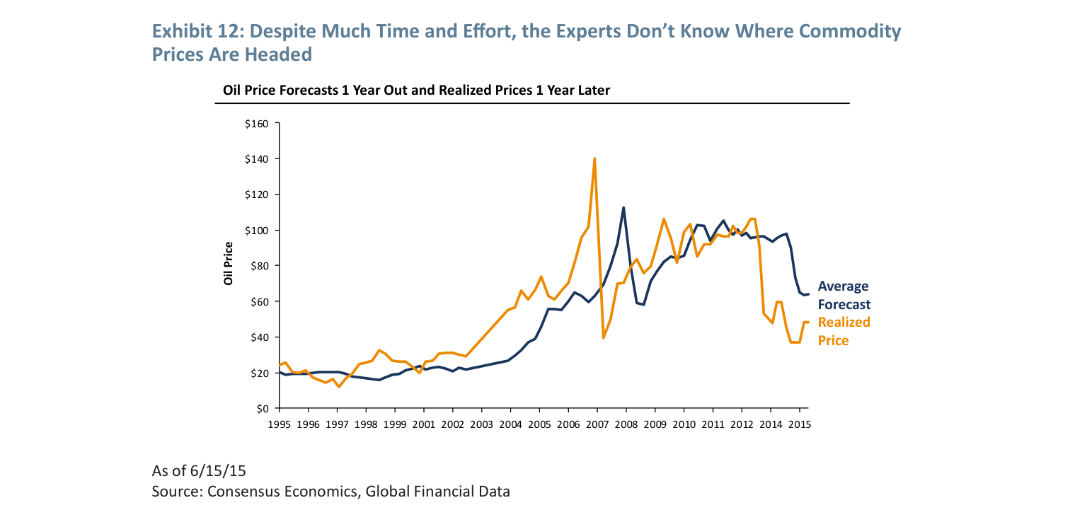 Exhibit 12: Despite Much Time and Effort, the Experts Don’t Know Where Commodity
