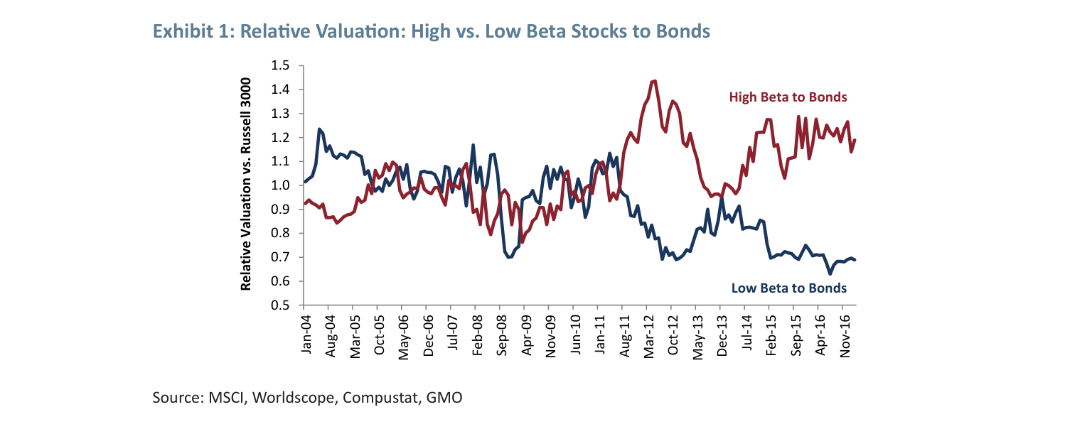 Exhibit 1: Relative Valuation: High vs. Low Beta Stocks to Bonds