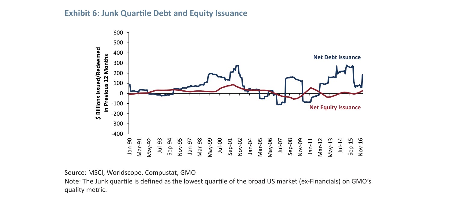 Exhibit 6: Junk Quartile Debt and Equity Issuance