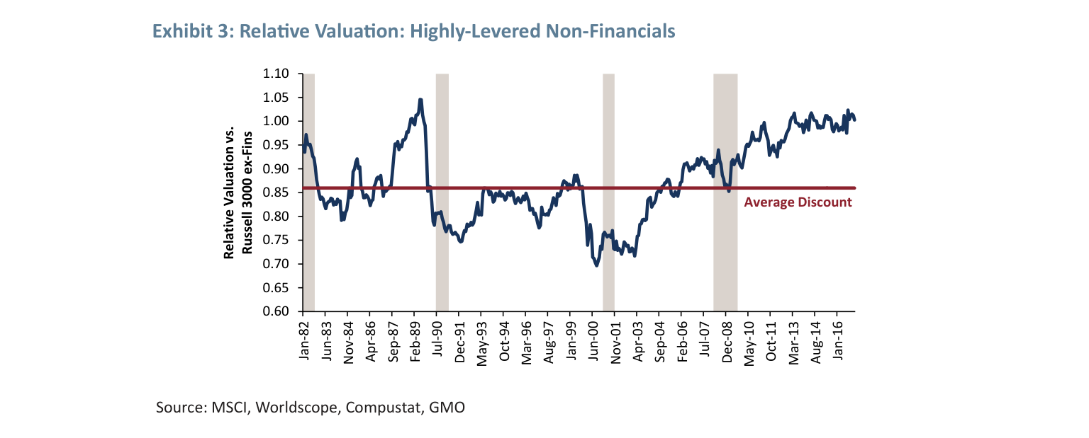 Exhibit 3: Relative Valuation: Highly-Levered Non-Financials