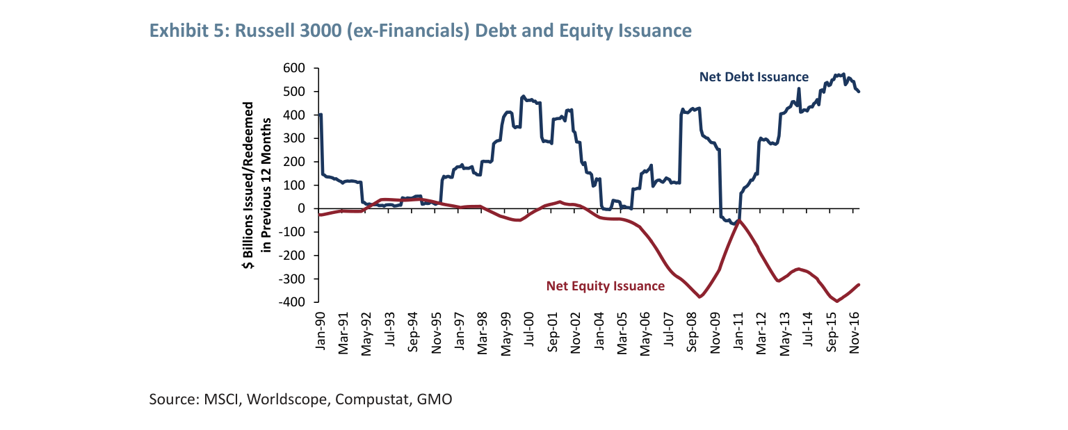 Exhibit 5: Russell 3000 (ex-Financials) Debt and Equity Issuance