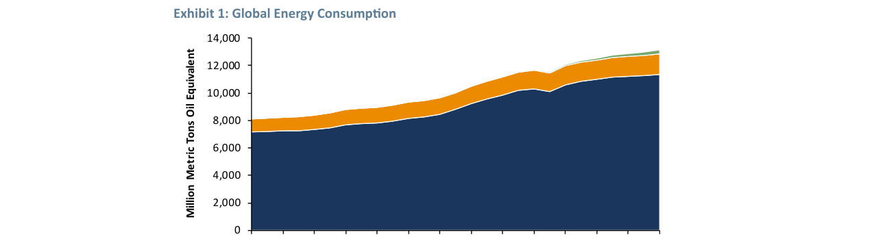 Exhibit 1: Global Energy Consumption