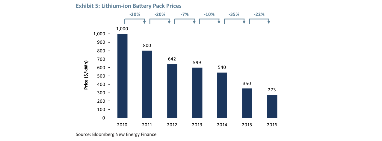 Exhibit 5: Lithium-ion Battery Pack Prices