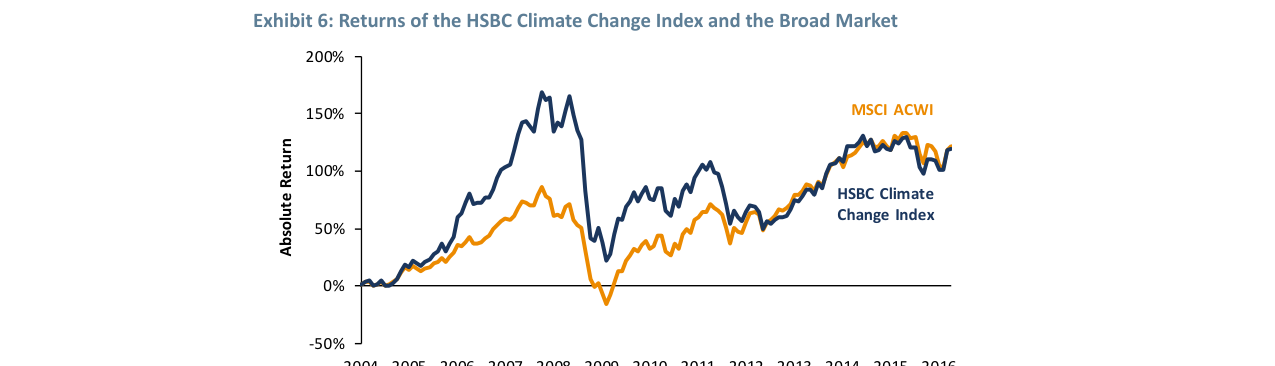 Exhibit 6: Returns of the HSBC Climate Change Index and the Broad Market