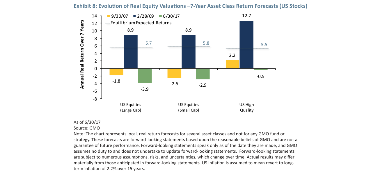 Exhibit 8: Evolution of Real Equity Valuations –7-Year Asset Class Return Foreca