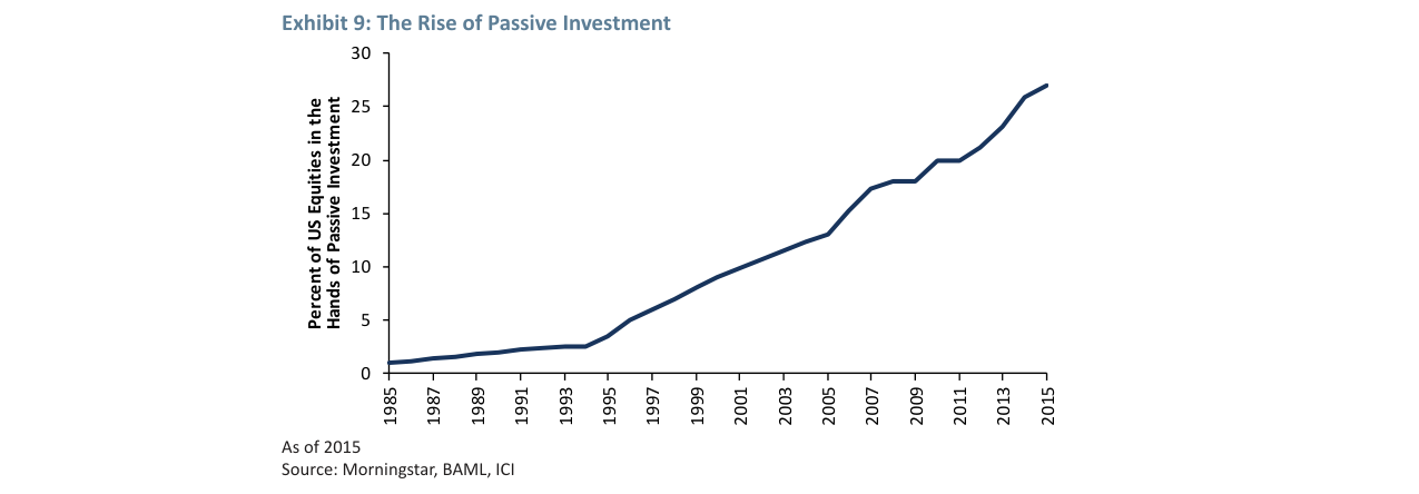 Exhibit 9: The Rise of Passive Investment