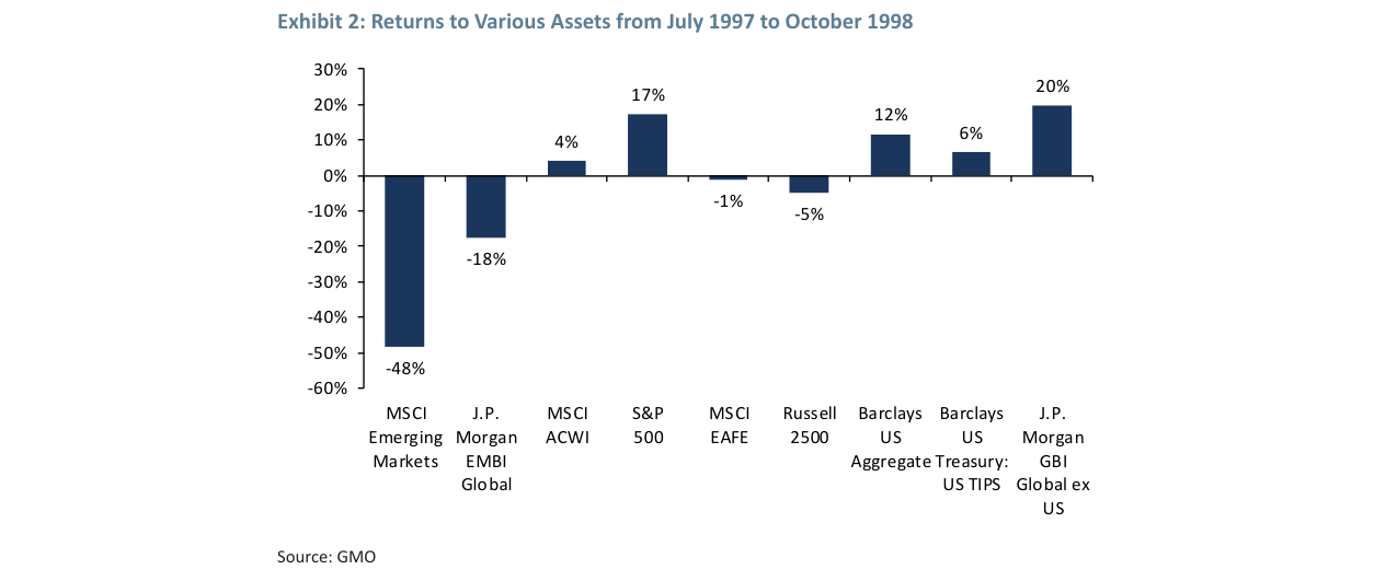 Exhibit 2: Returns to Various Assets from July 1997 to October 1998
