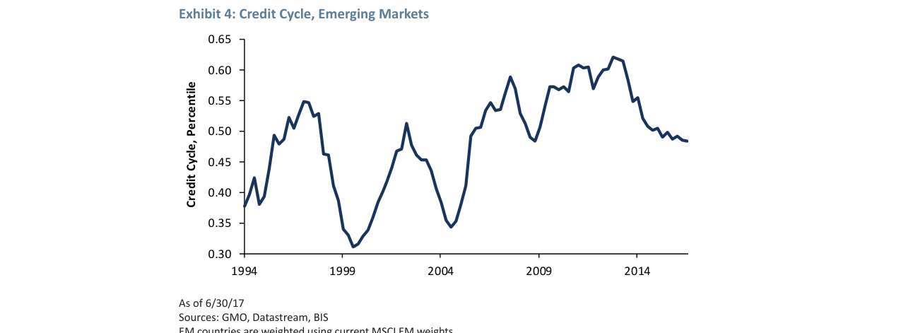 Exhibit 4: Credit Cycle, Emerging Markets