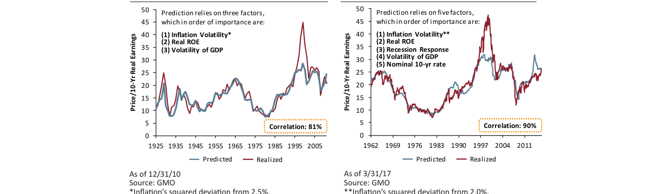 Exhibit 2: Inker-Grantham Behavioral Model to Explain P/E