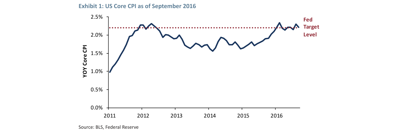 Exhibit 1: US Core CPI as of September 2016
