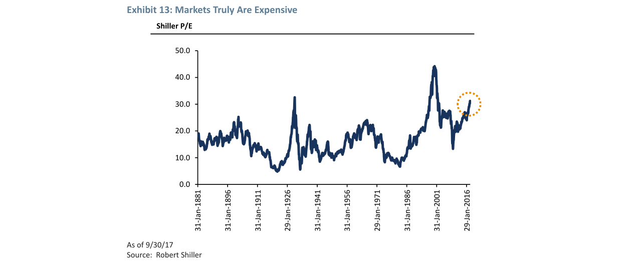 Exhibit 13: Markets Truly Are Expensive