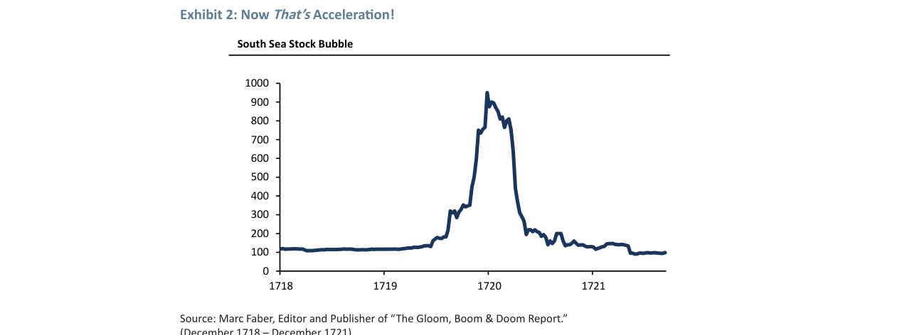 Exhibit 2: Now That's Acceleration!