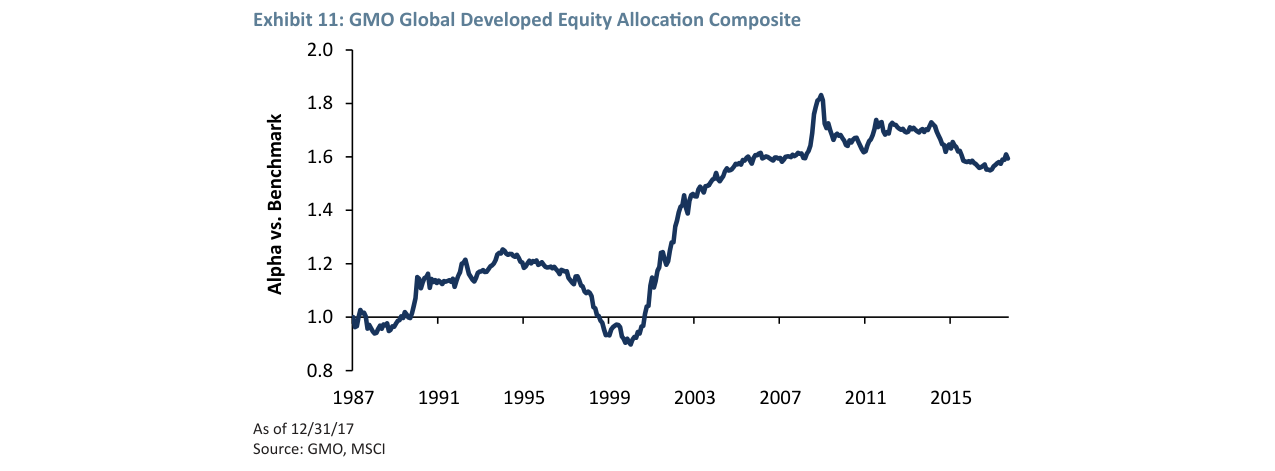 Exhibit 12: GMO Global Developed Equity Allocation Composite Value Added vs. Ben