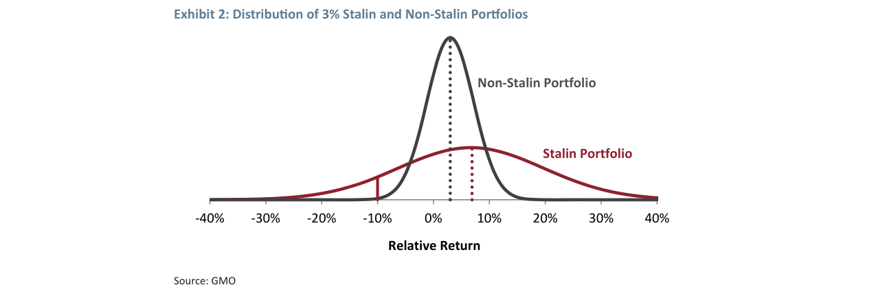 Exhibit 2: Distribution of 3% Stalin and Non-Stalin Portfolios