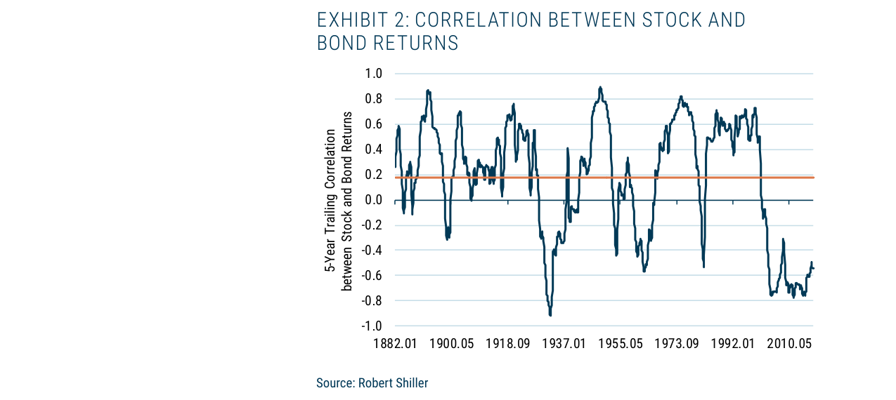 EXHIBIT 2: CORRELATION BETWEEN STOCK AND BOND RETURNS
