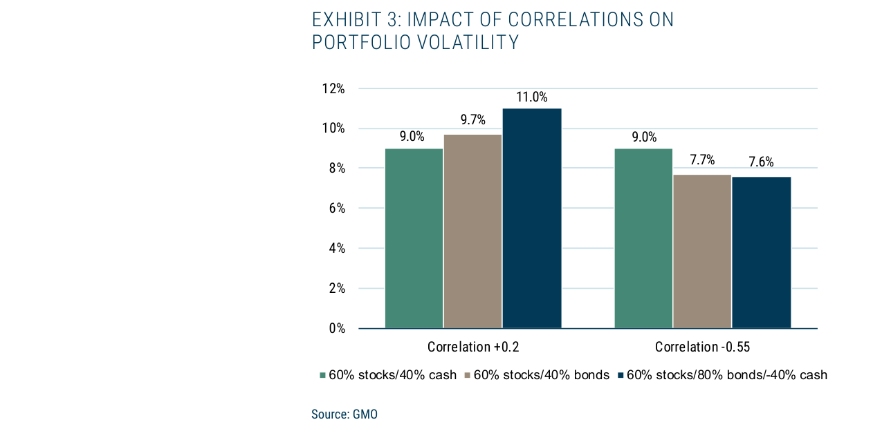 EXHIBIT 3: IMPACT OF CORRELATIONS ON PORTFOLIO VOLATILITY