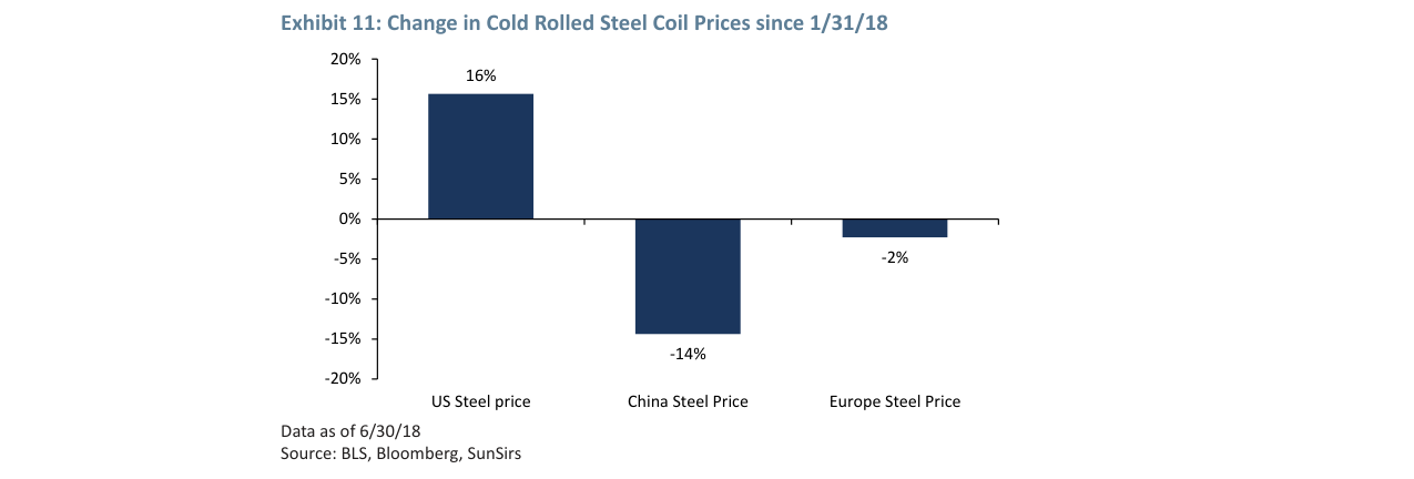 Exhibit 11: Change in Cold Rolled Steel Coil Prices since 1/31/18