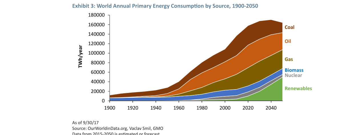 Exhibit 3: World Annual Primary Energy Consumption by Source, 1900-2050