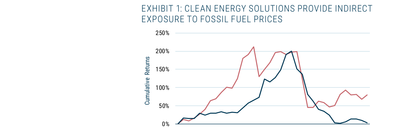 EXHIBIT 1: CLEAN ENERGY SOLUTIONS PROVIDE INDIRECT EXPOSURE TO FOSSIL FUEL PRICE