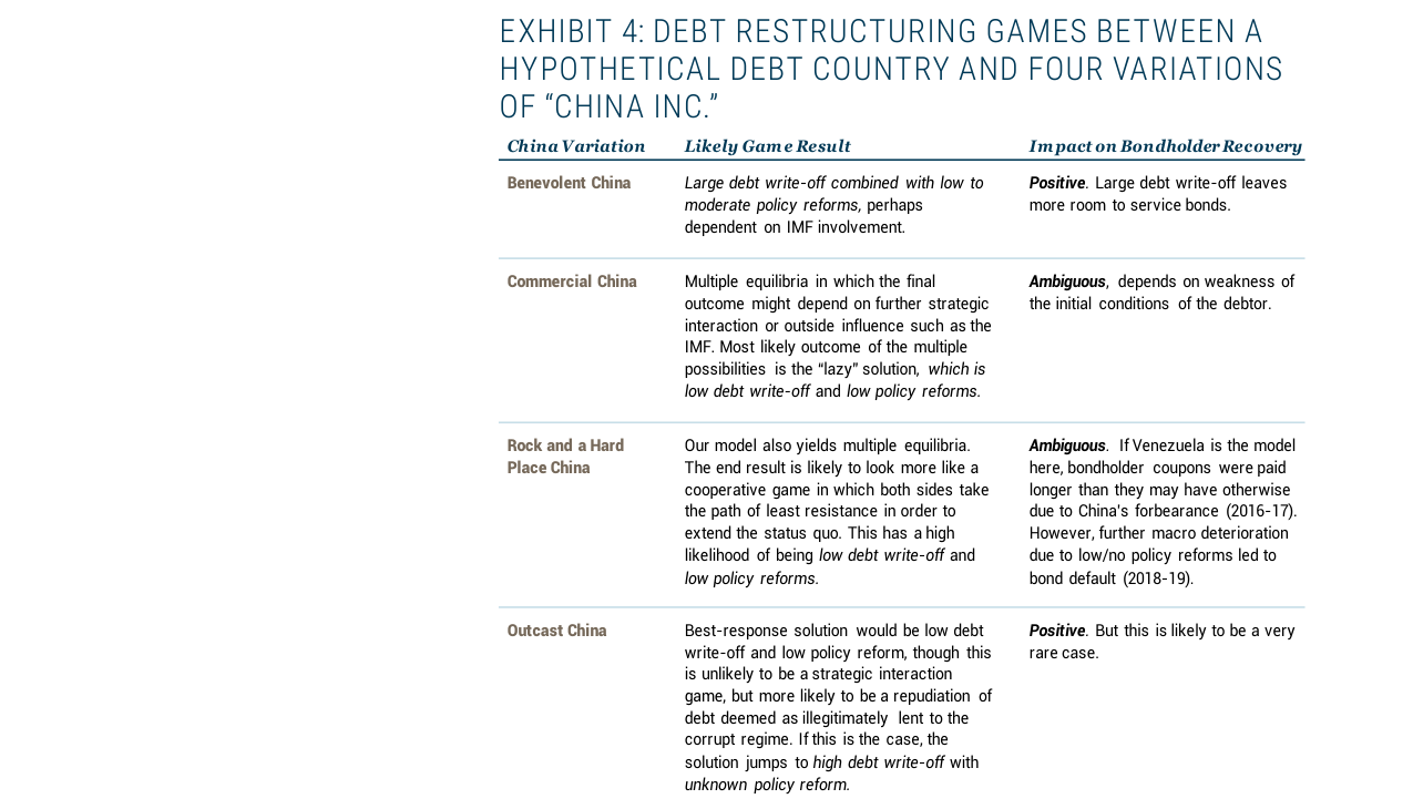 EXHIBIT 4: DEBT RESTRUCTURING GAMES BETWEEN A HYPOTHETICAL DEBT COUNTRY AND FOUR