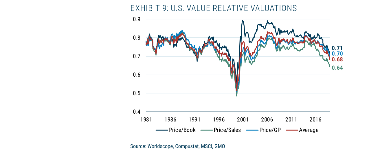 EXHIBIT 9: U.S. VALUE RELATIVE VALUATIONS