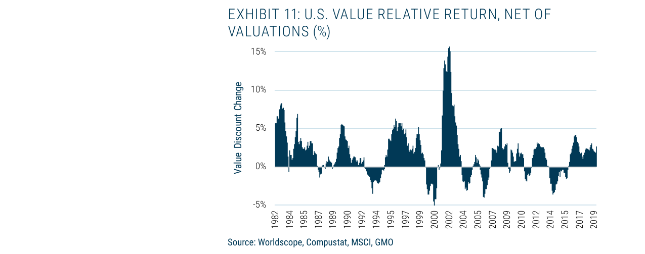 EXHIBIT 11: U.S. VALUE RELATIVE RETURN, NET OF VALUATIONS (%)