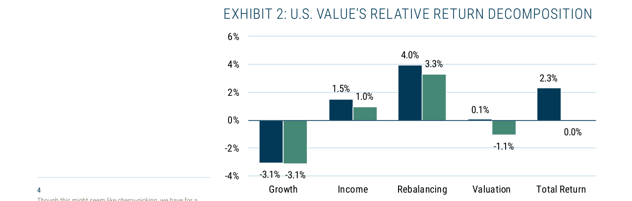 EXHIBIT 2: U.S. VALUE'S RELATIVE RETURN DECOMPOSITION