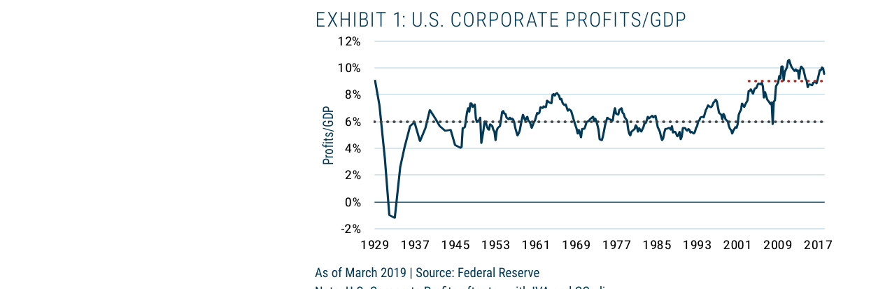 EXHIBIT 1: U.S. CORPORATE PROFITS/GDP