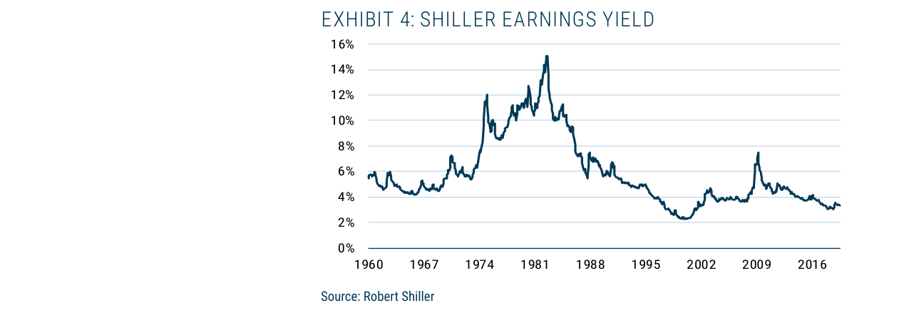 EXHIBIT 4: SHILLER EARNINGS YIELD