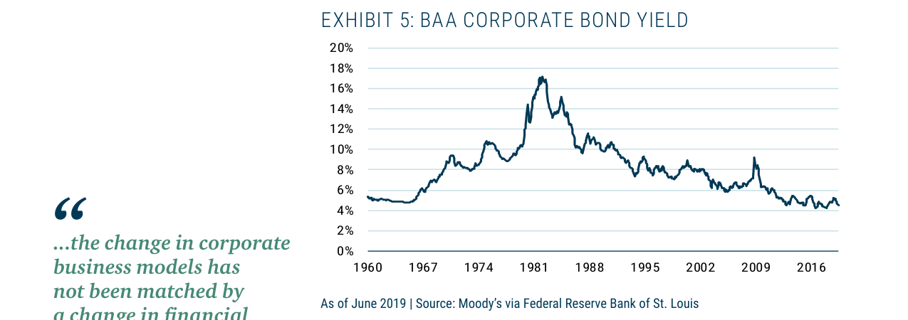EXHIBIT 5: BAA CORPORATE BOND YIELD