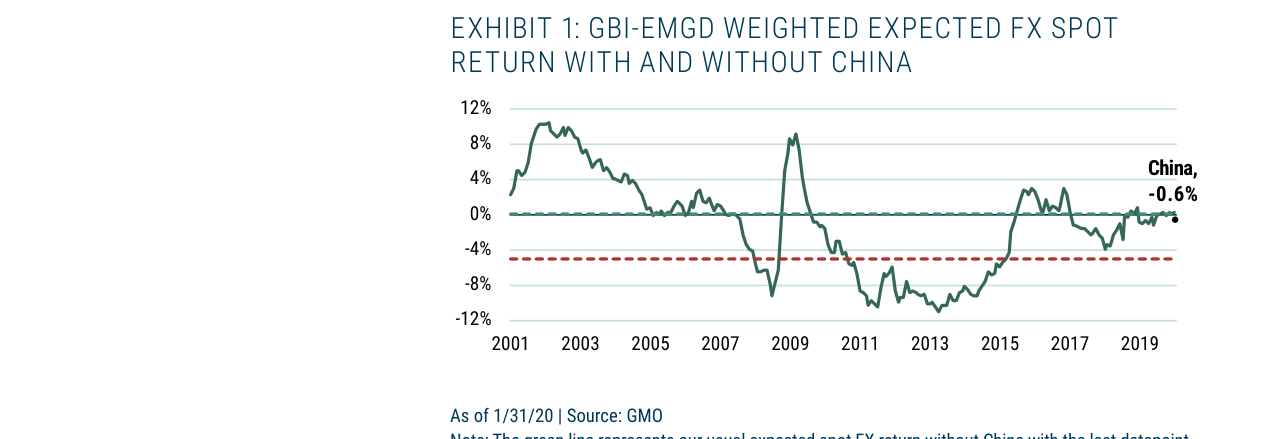 EXHIBIT 1: GBI-EMGD WEIGHTED EXPECTED FX SPOT RETURN WITH AND WITHOUT CHINA