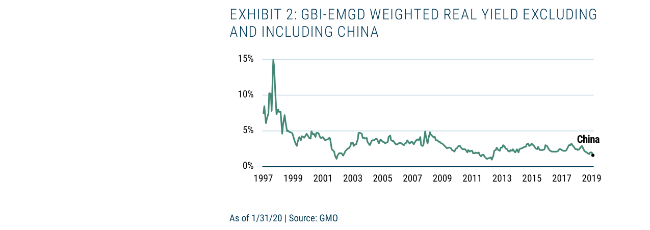 EXHIBIT 2: GBI-EMGD WEIGHTED REAL YIELD EXCLUDING AND INCLUDING CHINA