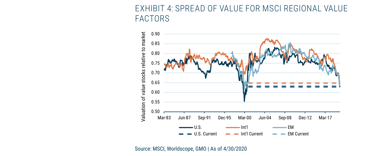 EXHIBIT 4: SPREAD OF VALUE FOR MSCI REGIONAL VALUE FACTORS