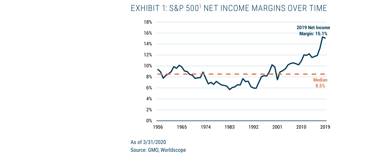 EXHIBIT 1: S&P 500 NET INCOME MARGINS OVER TIME