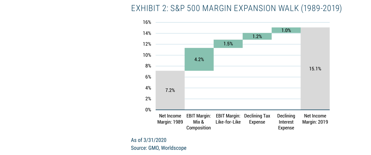 EXHIBIT 2: S&P 500 MARGIN EXPANSION WALK (1989-2019)