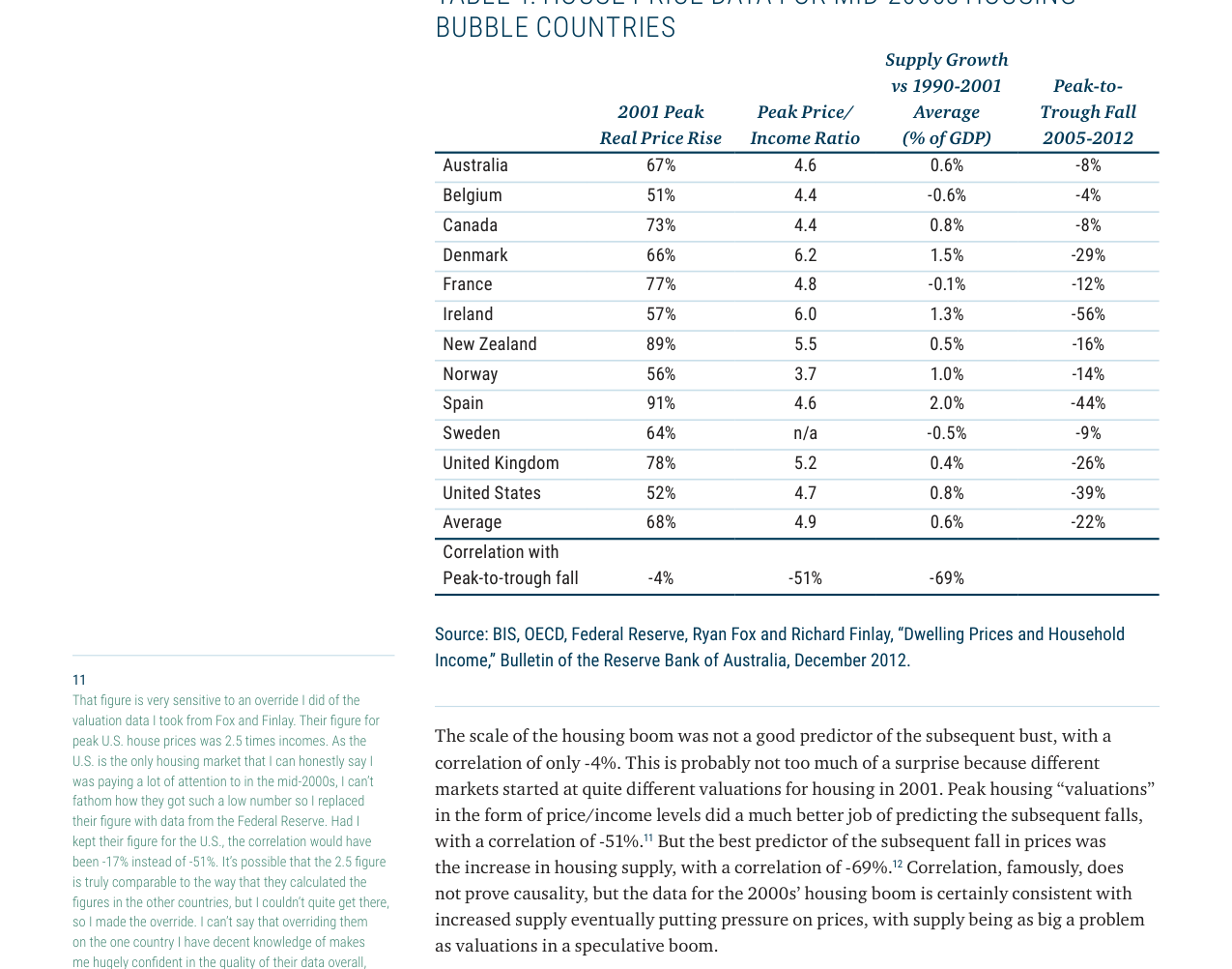 TABLE 1: HOUSE PRICE DATA FOR MID-2000s HOUSING BUBBLE COUNTRIES
