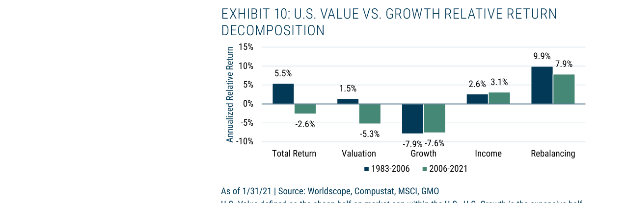 EXHIBIT 10: U.S. VALUE VS. GROWTH RELATIVE RETURN DECOMPOSITION