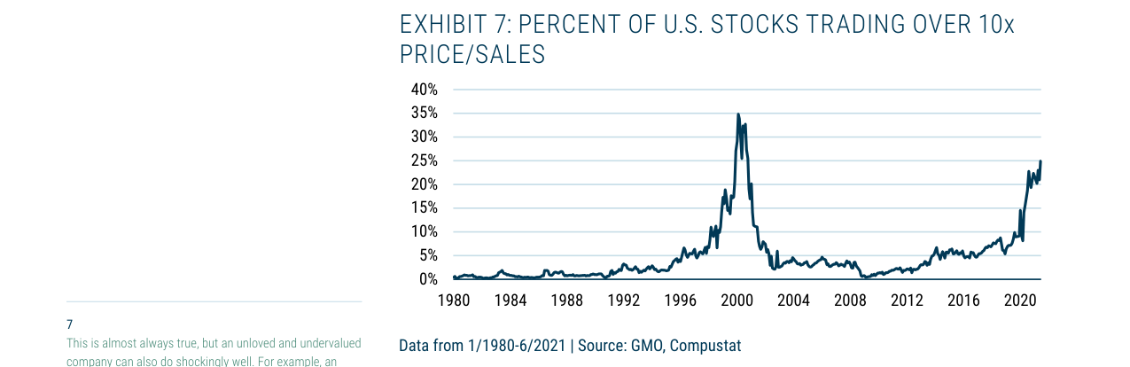 EXHIBIT 7: PERCENT OF U.S. STOCKS TRADING OVER 10x PRICE/SALES