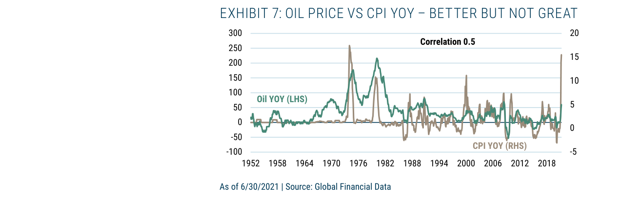 EXHIBIT 7: OIL PRICE VS CPI YOY – BETTER BUT NOT GREAT