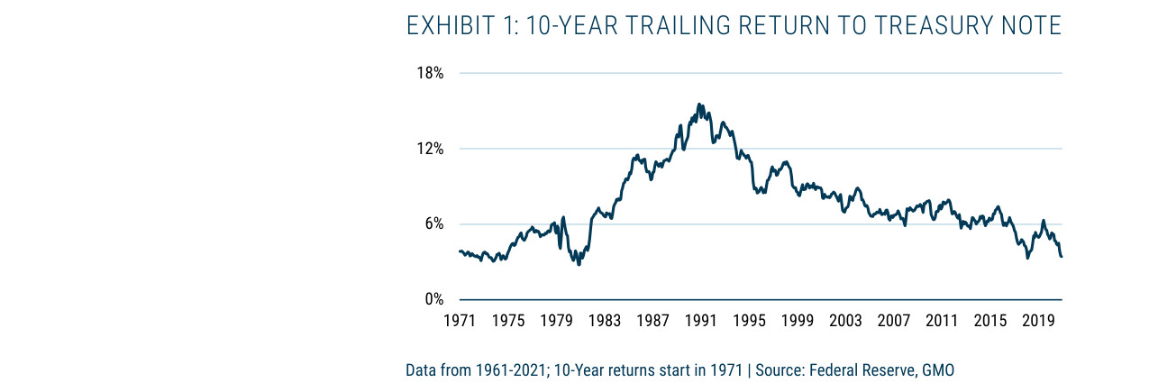 EXHIBIT 1: 10-YEAR TRAILING RETURN TO TREASURY NOTE