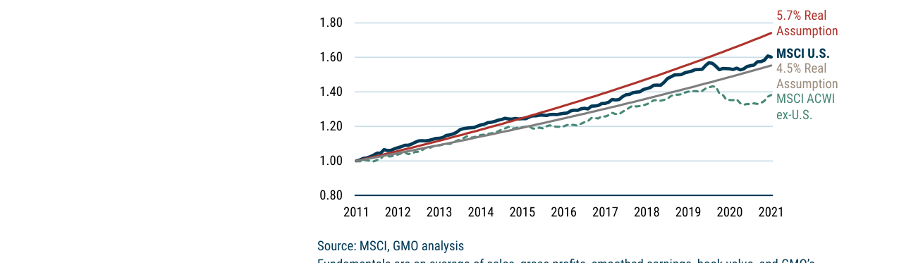 EXHIBIT 3: U.S. FUNDAMENTAL PERFORMANCE HAS BEEN RATHER NORMAL