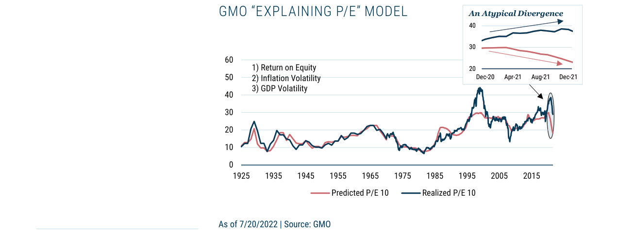 GMO 'EXPLAINING P/E' MODEL