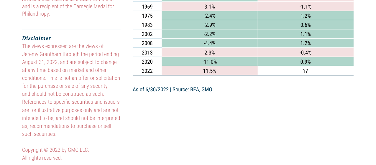 ALL OCCASIONS SINCE 1960 THAT THE 1-YEAR CHANGE IN THE FEDERAL BUDGET BALANCE HA