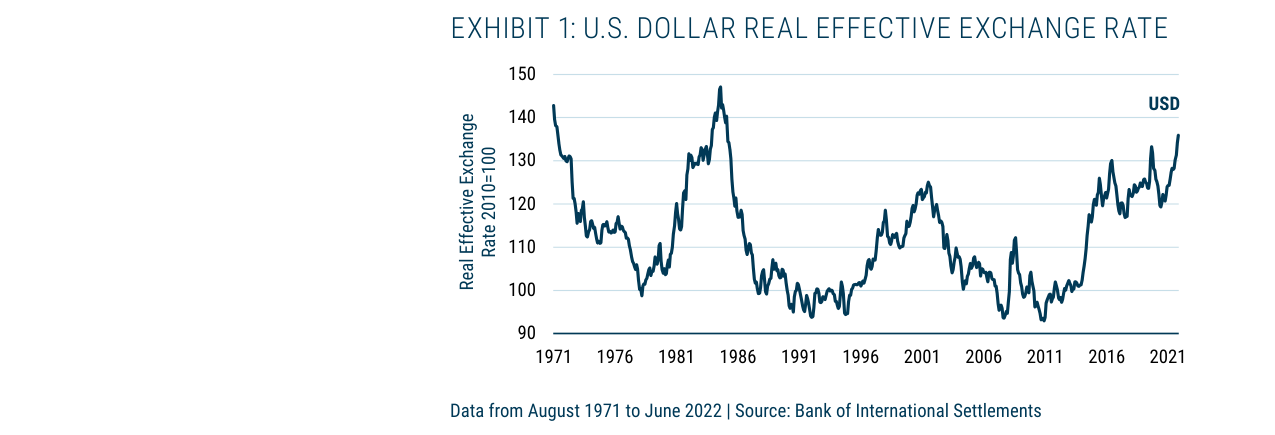 EXHIBIT 1: U.S. DOLLAR REAL EFFECTIVE EXCHANGE RATE