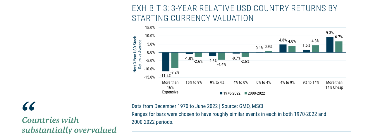 EXHIBIT 3: 3-YEAR RELATIVE USD COUNTRY RETURNS BY STARTING CURRENCY VALUATION