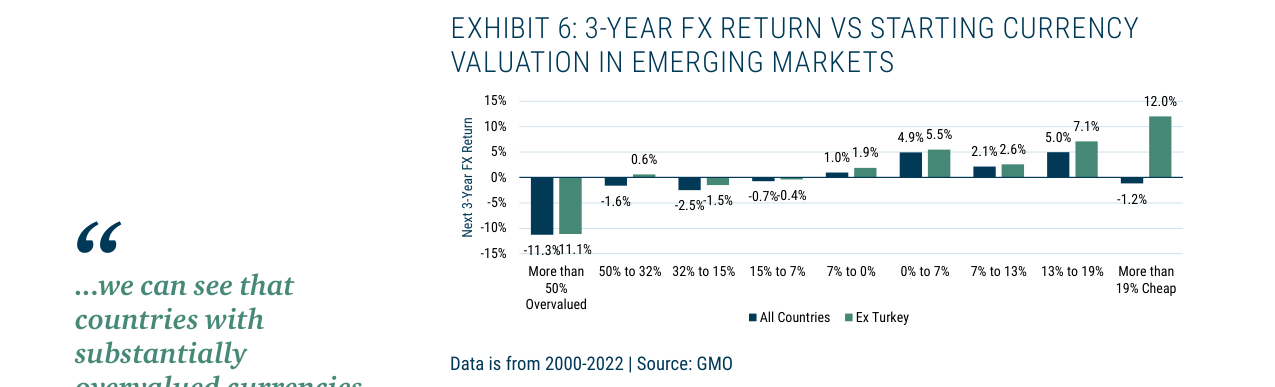 EXHIBIT 6: 3-YEAR FX RETURN VS STARTING CURRENCY VALUATION IN EMERGING MARKETS