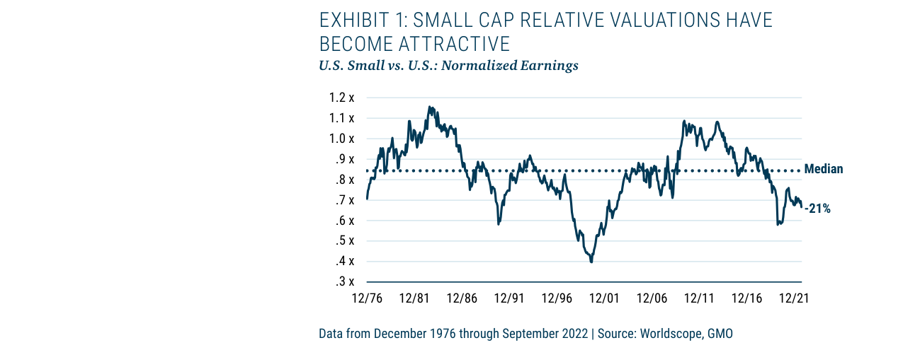 EXHIBIT 1: SMALL CAP RELATIVE VALUATIONS HAVE BECOME ATTRACTIVE