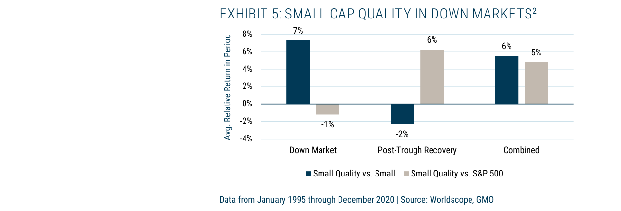 EXHIBIT 5: SMALL CAP QUALITY IN DOWN MARKETS