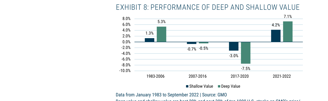 EXHIBIT 8: PERFORMANCE OF DEEP AND SHALLOW VALUE